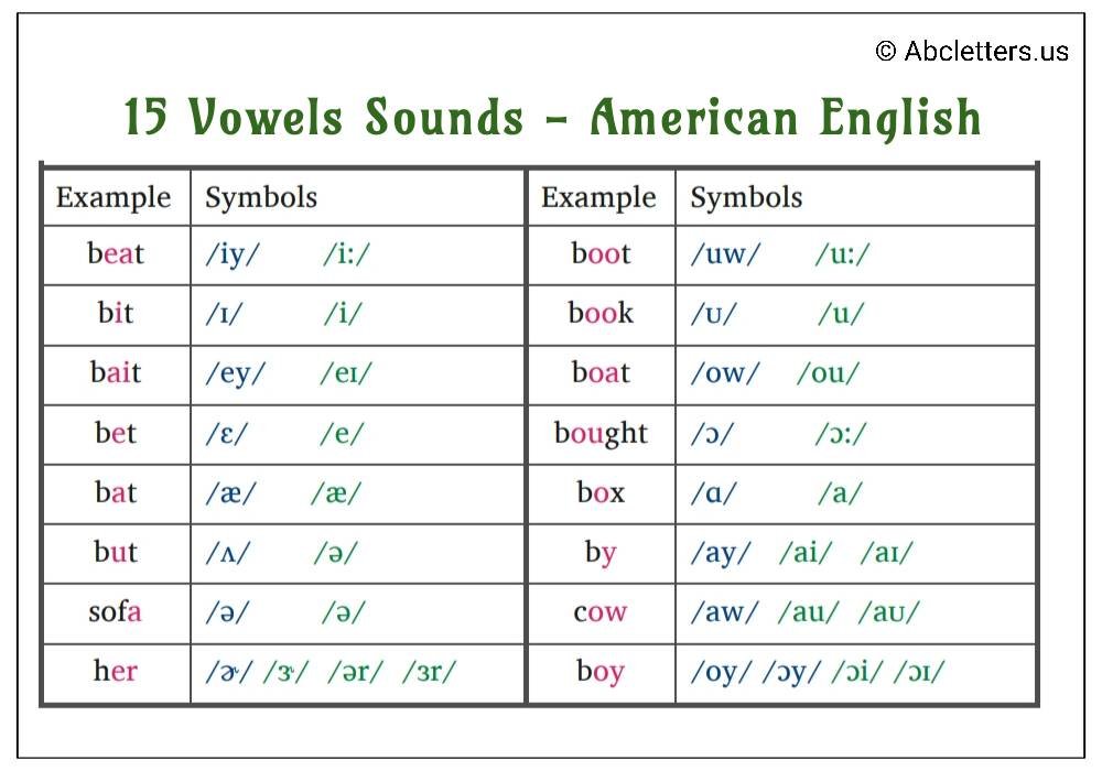 how-many-vowel-sounds-are-there-in-the-american-english-alphabet-2023