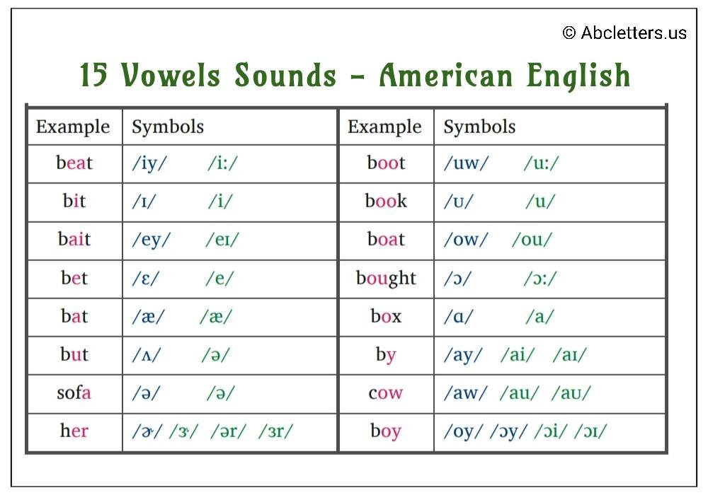 15 Vowels Sounds American English